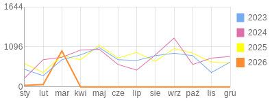 Wykres roczny blog rowerowy yurek55.bikestats.pl